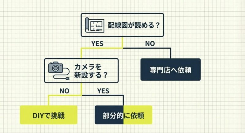 配線図が読めるか、カメラを新設するかで、DIY、部分依頼、専門店依頼を判断するフローチャート画像