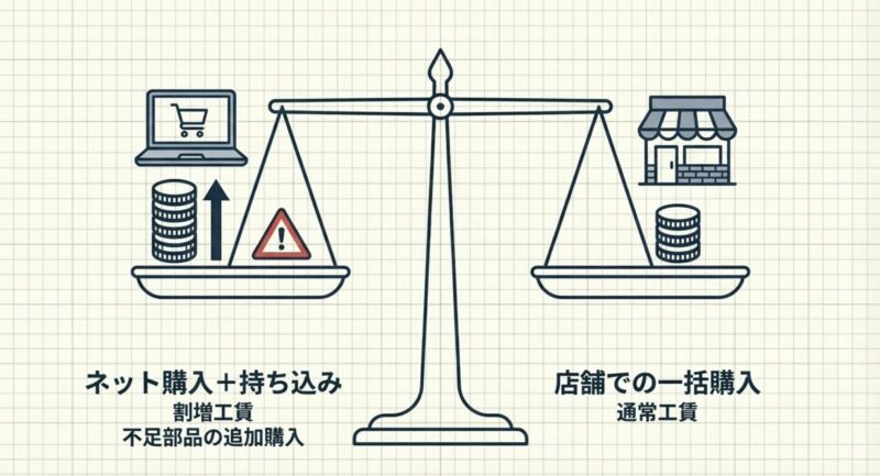 ネット購入と持ち込み時の割増工賃リスクと、店舗での一括購入時の通常工賃を天秤にかけた比較図解