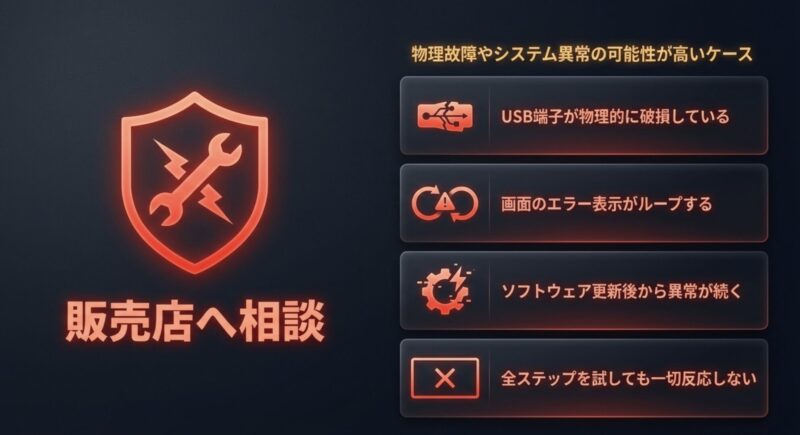 物理故障やシステム異常の可能性が高いケースを示す図です。USB端子が物理的に破損している、画面のエラー表示がループする、ソフトウェア更新後から異常が続く、全ステップを試しても一切反応しないなどの症状を挙げています。このような場合は販売店へ相談するよう促しています。