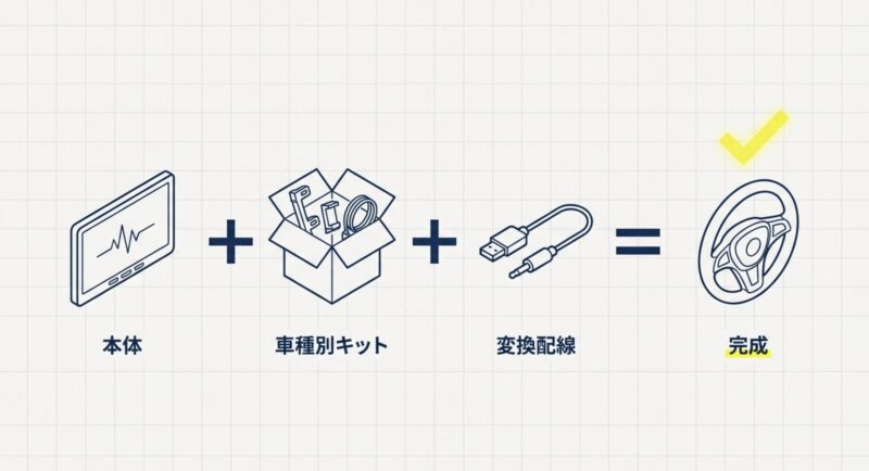 ディスプレイオーディオ本体、車種別キット、変換配線を組み合わせて完成するイメージ図