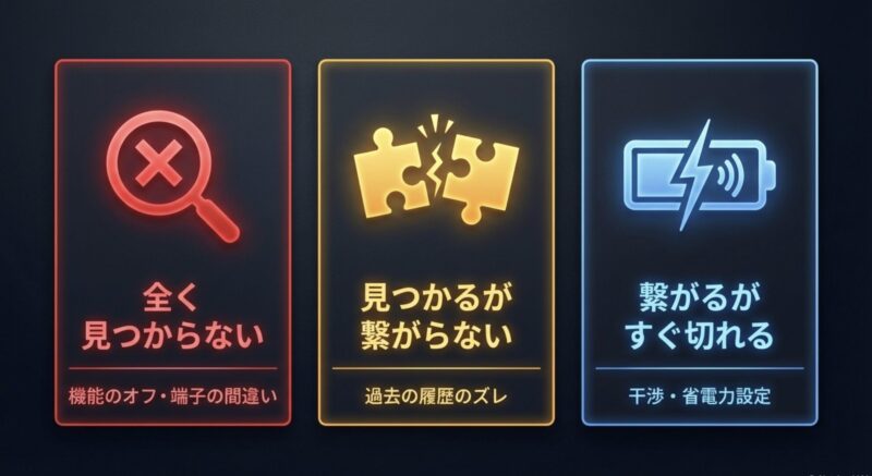 繋がらない症状を「全く見つからない」「見つかるが繋がらない」「繋がるがすぐ切れる」の3つに分けています 。それぞれの原因として、機能のオフや端子の間違い、過去の履歴のズレ、干渉や省電力設定を解説する図です。