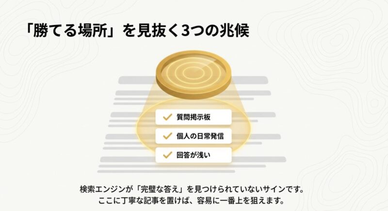 検索エンジンで勝てる場所を見抜く3つの兆候として、質問掲示板、個人の日常発信、回答が浅いページを挙げた図解