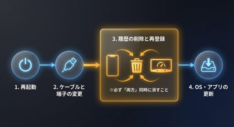 1.再起動、2.ケーブルと端子の変更、3.履歴の削除と再登録、4.OS・アプリの更新という、接続不良を直すための4つの手順を示す図です。履歴の削除については、必ず車とスマホの両方同時に消すよう促しています。