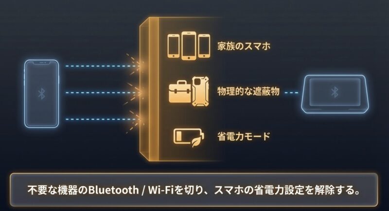 家族のスマホ、バッグなどの物理的な遮蔽物、スマホの省電力モードなど、接続の妨げになる要因を示す図です。不要な機器のBluetoothやWi-Fiを切り、スマホの省電力設定を解除するよう促しています。