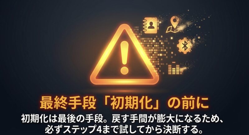 最終手段である「初期化」の前に確認すべき警告メッセージです。初期化は戻す手間が膨大になるため、必ずステップ4まで試してから決断するよう案内しています。