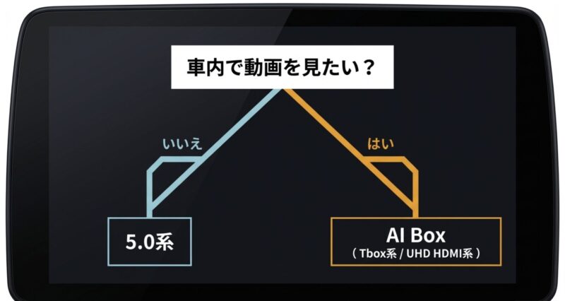 車内で動画を見たいかどうかの質問に対し、「はい」ならAI Box(Tbox系やUHD HDMI系)、「いいえ」なら5.0系を勧めるフローチャート