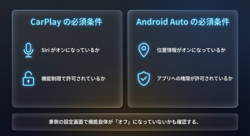 CarPlayとAndroid Autoの必須条件リストです。Siriや位置情報がオンになっているか、機能制限やアプリへの権限が許可されているかを確認する内容です。車側の設定画面で機能自体がオフになっていないかも確認するよう案内しています。