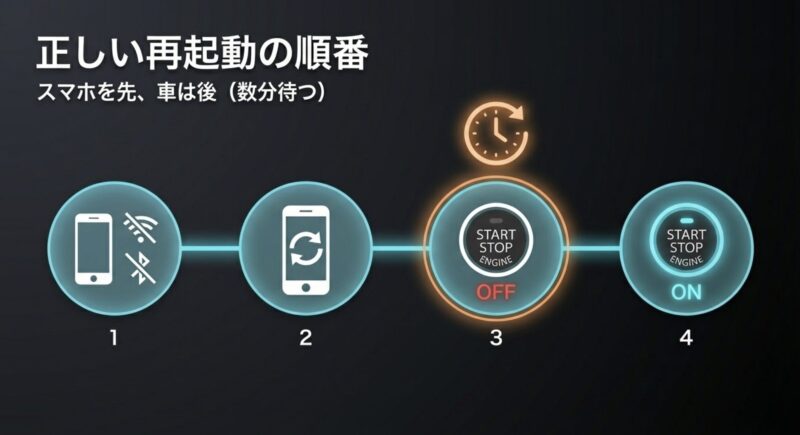 正しい再起動の順番として「1.スマホ通信オフ、2.スマホ再起動、3.車のエンジンOFF、4.車のエンジンON」の4ステップを示す図解