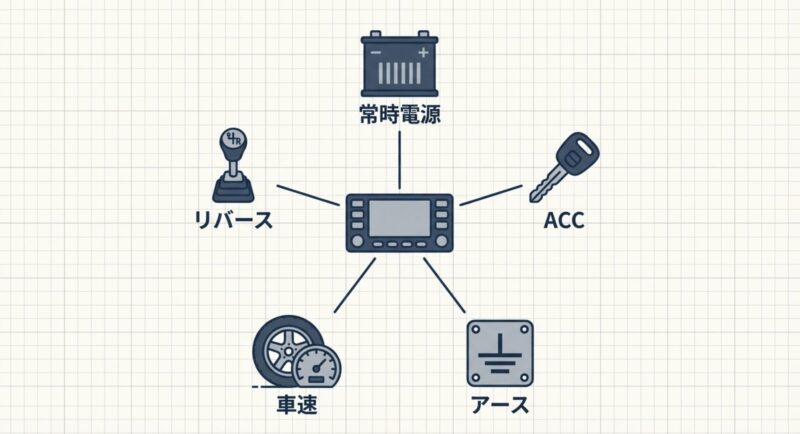 常時電源、ACC、アース、車速、リバースなどの各種配線がディスプレイオーディオ本体に接続される図解