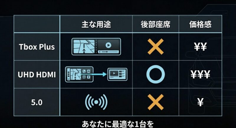 Tbox Plus、UHD HDMI、5.0の3モデルを、主な用途、後部座席での利用、価格感で比較したマトリックス表