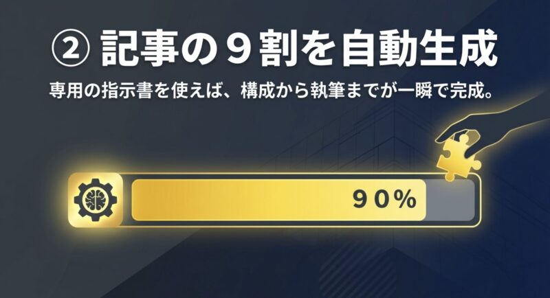 記事の90%を自動生成し、専用の指示書を使えば構成から執筆までが一瞬で完成することを示すテキスト画像