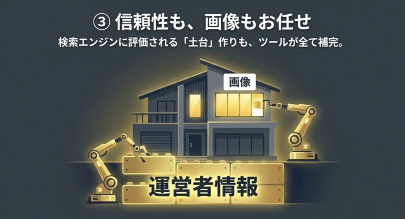 ロボットアームが家（ブログの土台）を構築しているイラスト。画像や運営者情報など、検索エンジンに評価されるための信頼性構築もツールがすべて補完することを示している。