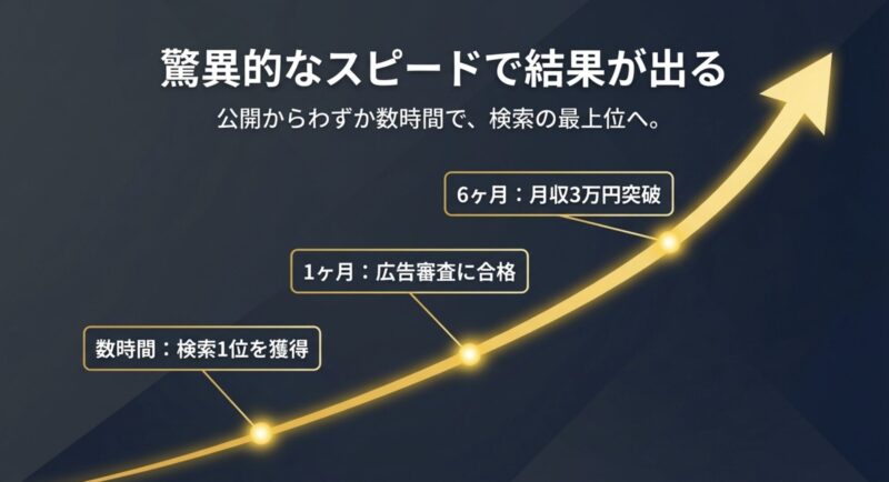 数時間で検索1位を獲得し、1ヶ月で広告審査に合格、6ヶ月で月収3万円を突破したという、公開から検索最上位までの驚異的なスピードを示すテキスト画像