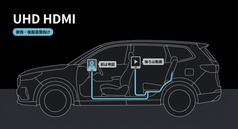 前の座席では地図を表示し、後ろの座席では動画を表示している車内のイラストと、「家族・後部座席向け」というテキスト