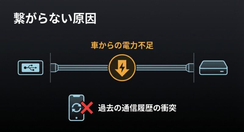 USBケーブルの途中で電力が落ちているイラストと、繋がらない原因としての「車からの電力不足」「過去の通信履歴の衝突」というテキスト
