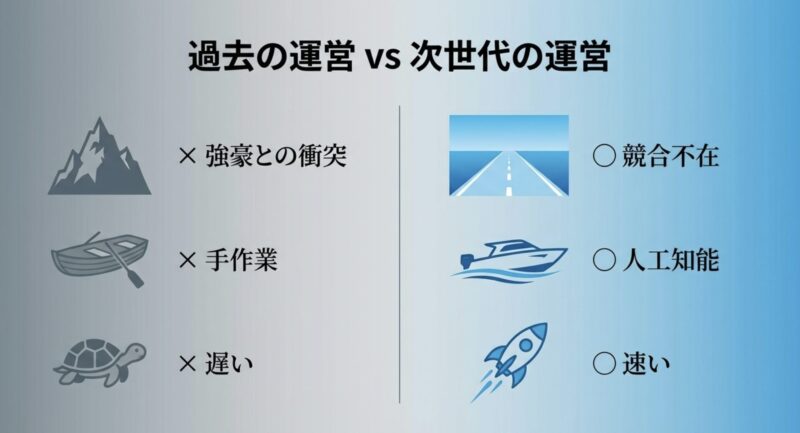 強豪との衝突や手作業を避け、人工知能を活用して速く成果を出す次世代のブログ運営戦略