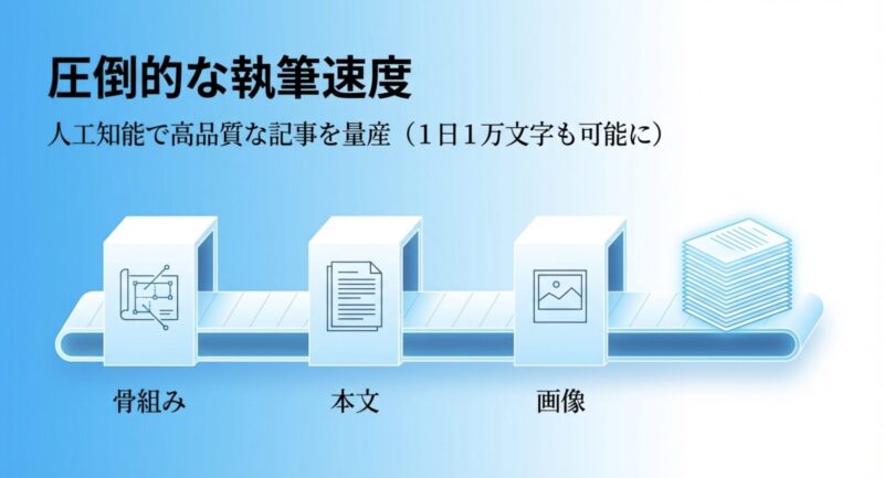 工知能を活用して1日に1万文字以上の高品質な記事を量産するイメージ