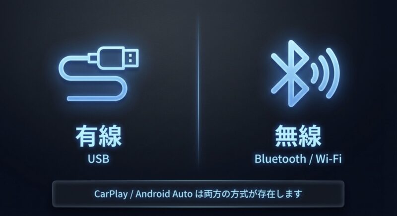 USBを用いた有線接続と、BluetoothやWi-Fiを用いた無線接続のアイコンです 。CarPlayとAndroid Autoには両方の方式が存在することを示す図です 。