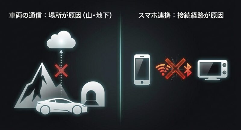 ディスプレイオーディオ圏外の原因となる「車両側の通信エラー（山や地下など場所が原因）」と「スマホ連携エラー（接続経路が原因）」の違いを示す図解