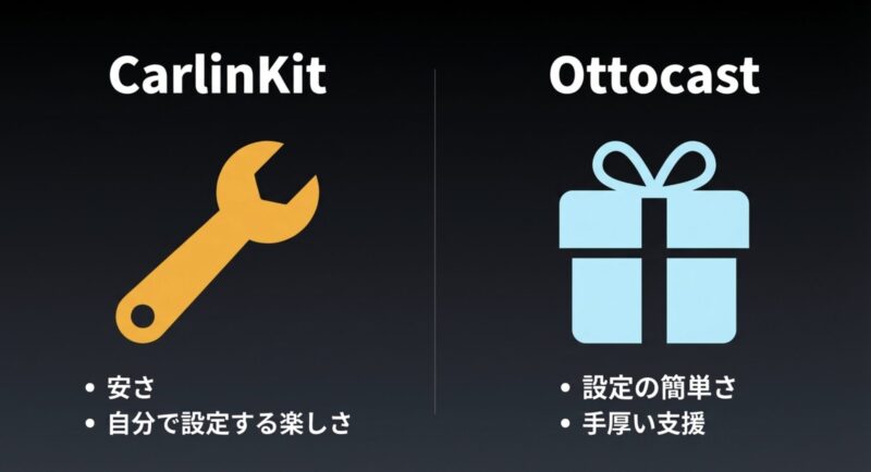 CarlinKitの「安さ・自分で設定する楽しさ」を表すスパナのアイコンと、Ottocastの「設定の簡単さ・手厚い支援」を表すプレゼント箱のアイコン