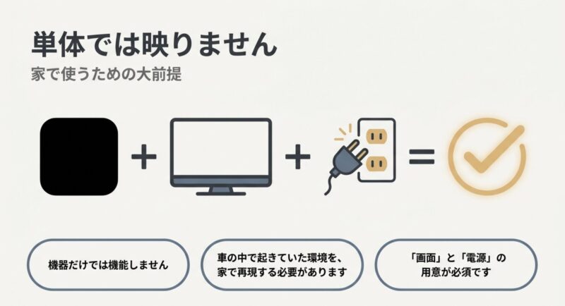 CarlinKit単体では映らず、家で使うためには画面と電源の用意が必須であることを示す図