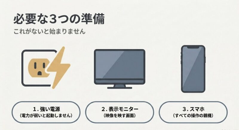 CarlinKitの家庭利用に必要な強い電源、表示モニター、スマホの3つの必須アイテム