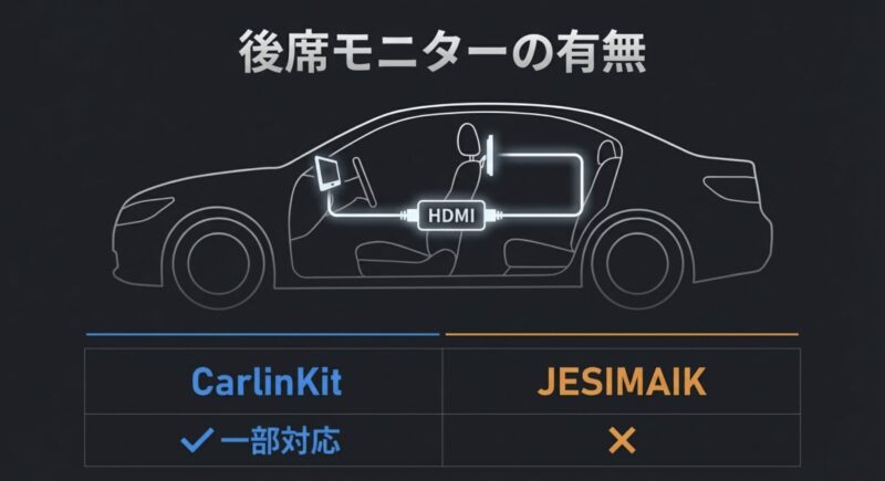 車内の前席から後席モニターへのHDMI出力イメージ図。後席モニターの有無において、CarlinKitは一部対応、JESIMAIKは非対応であることを示している。