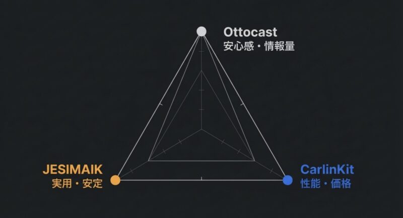 3ブランドの特徴を表したチャート。Ottocastは安心感・情報量、JESIMAIKは実用・安定、CarlinKitは性能・価格に強みがあることを示している。