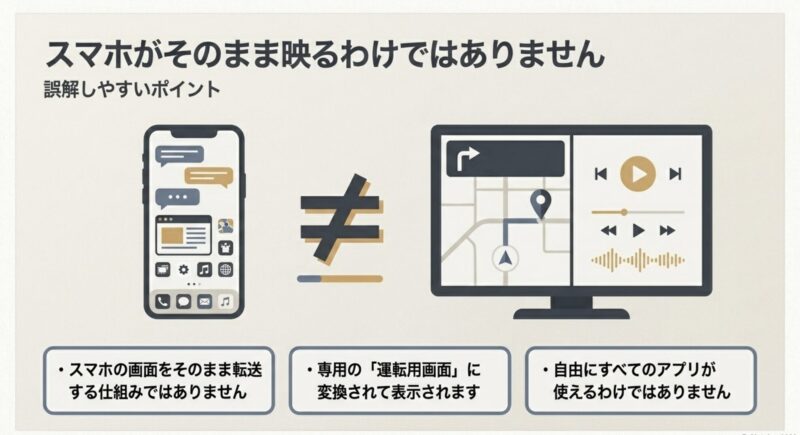 スマホ画面をそのまま転送するミラーリングとは異なり、専用の運転用画面に変換される仕組みの解説