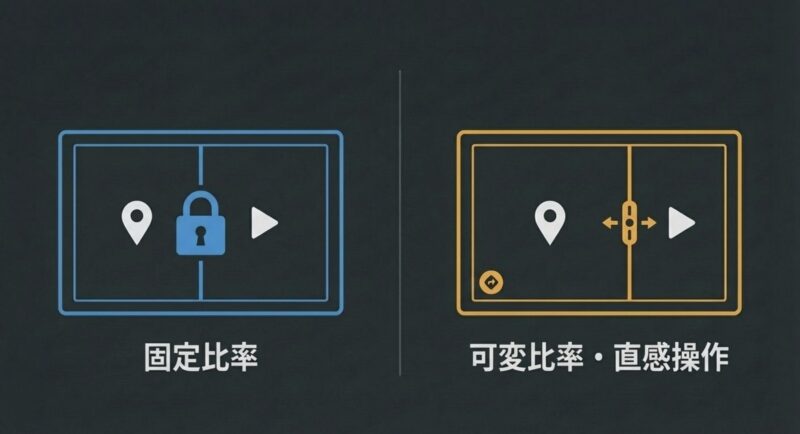 画面分割の比較図。左側は固定比率、右側はドラッグで自由にサイズを調整できる可変比率・直感操作のUIを示している。