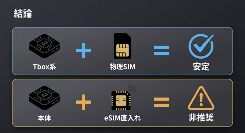 Carlinkitでの楽天SIM運用はTbox系の物理SIM直挿しが安定し、本体へのeSIM直入れは非推奨であるという結論の図解