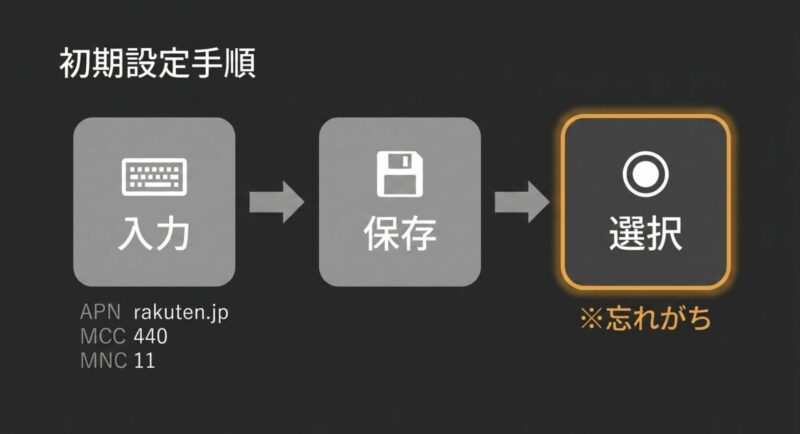 Carlinkitに楽天モバイルSIMを入れた際のAPN（rakuten.jp）、MCC、MNCの設定手順と保存・選択の注意点