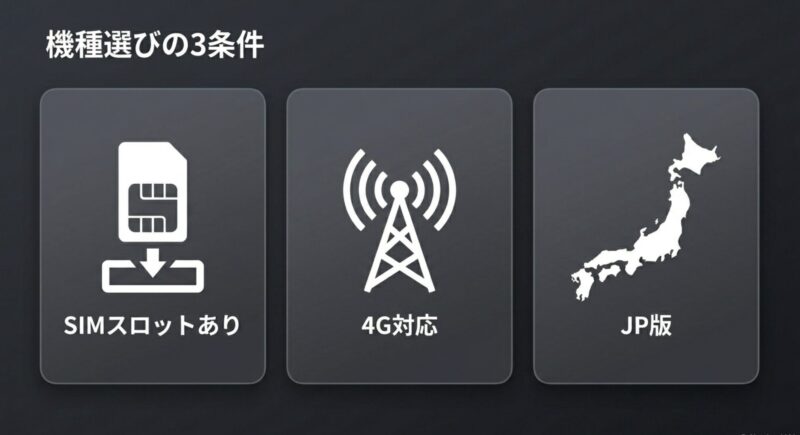 Carlinkitを選ぶ際に確認すべき3つの条件（SIMスロットあり、4G対応、JP版）の図解