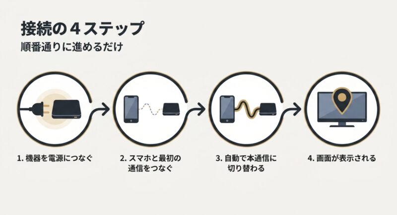 機器の電源接続、スマホ通信、本通信への切り替え、画面表示の順番を示す4つの設定ステップ