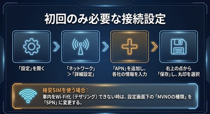 CarlinKitでインターネットに接続するためのAPN設定手順と、格安SIM（MVNO）利用時のテザリング設定方法