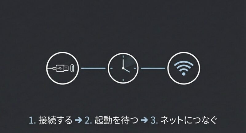 1.接続する、2.起動を待つ、3.ネットにつなぐ、という初期設定のフロー図