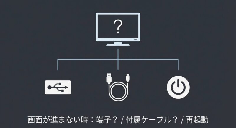 画面が進まない時に確認すべきUSB端子、付属ケーブル、再起動のイラスト