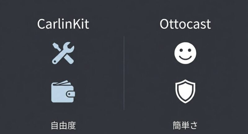 CarlinKitの自由度とOttocastの簡単さを比較するアイコン図
