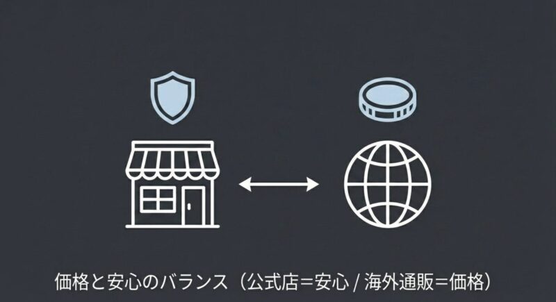 公式店の安心感と海外通販の価格のバランスを表す天秤の図