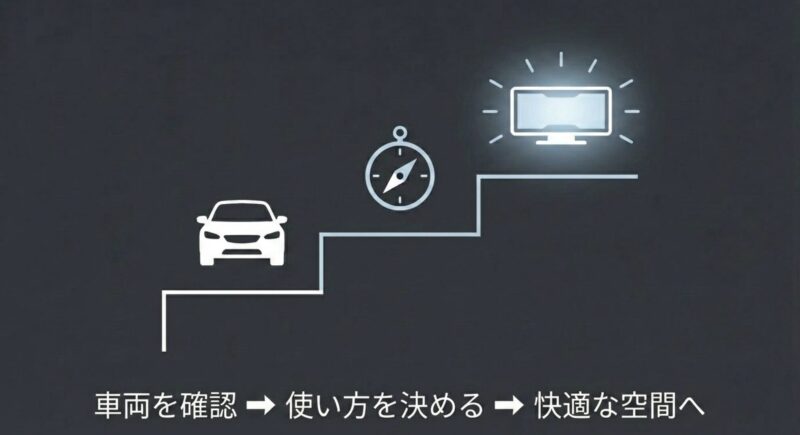 車両を確認し、使い方を決め、快適な空間へ導く3段階のステップ図