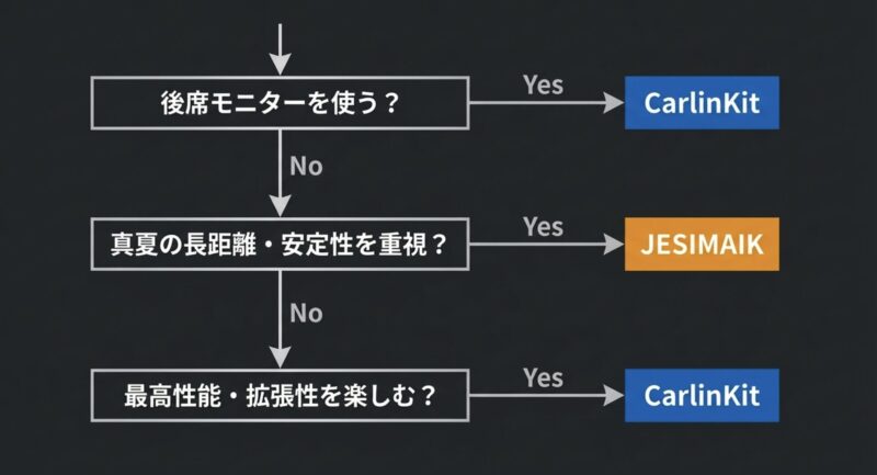選び方フローチャート。後席モニターを使うか、真夏の長距離・安定性を重視するか、最高性能・拡張性を楽しむかの質問で適したブランドを導き出す図。