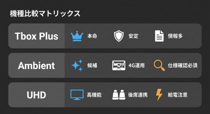 Tbox Plus、Ambient、UHDの各Carlinkitモデルの特徴（安定性や4G運用など）を比較したマトリックス表