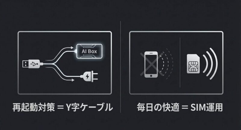 スマホテザリングではなく毎日の快適さをもたらすSIM運用と、再起動対策となるY字ケーブルの使用を推奨している図。