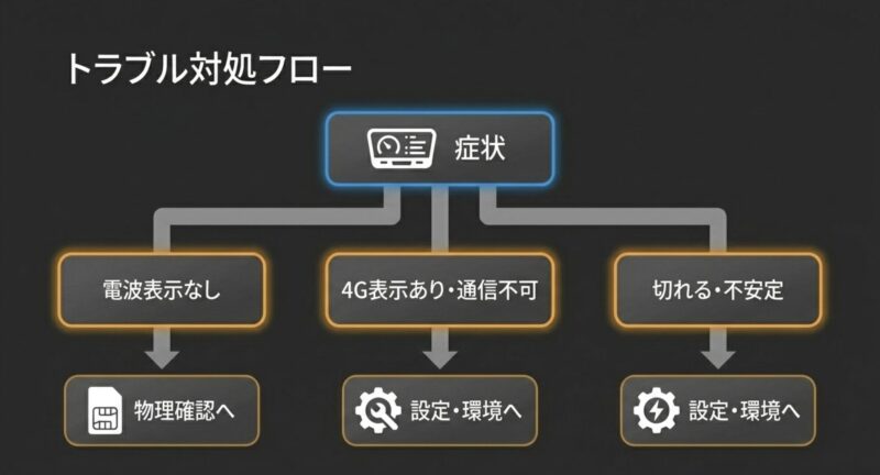 電波表示なし、4G表示あり通信不可、切れる・不安定といった症状別のトラブル対処フローチャート