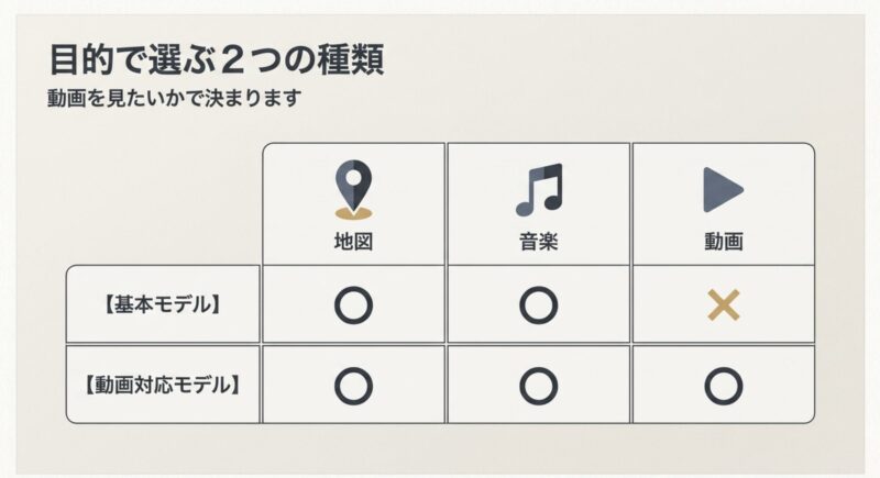 地図や音楽のみの基本モデルと、動画視聴も可能なモデルの機能比較表