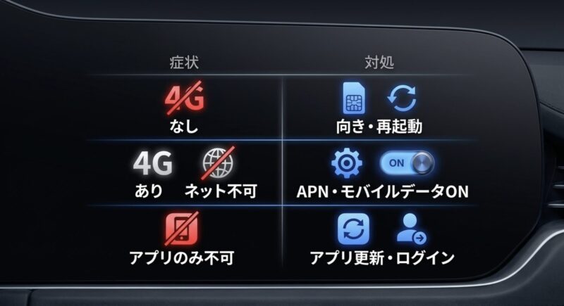G表示なしやネット接続不可などの症状と、向きの確認・再起動などの対処法