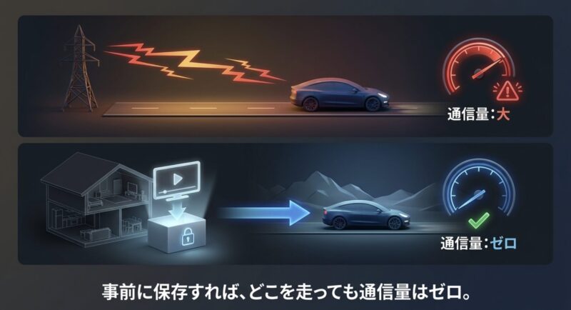 ストリーミング再生の通信量大と、事前にダウンロードして通信量ゼロで再生するオフライン再生の比較イメージ