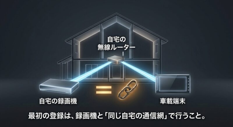 自宅の無線ルーターに接続した録画機と車載端末を同じネットワークで初期登録するイメージ