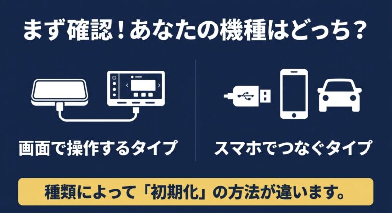 画面で操作するAI BoxタイプとスマホでつなぐドングルタイプのCarlinKitの違いを示すイラスト