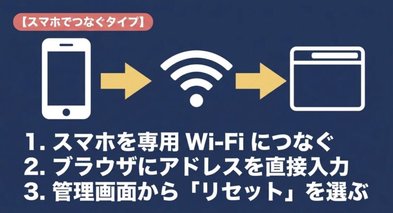 スマホを専用Wi-Fiに繋ぎブラウザから管理画面を開いてリセットするCarlinKitドングルの初期化手順を示すイラスト